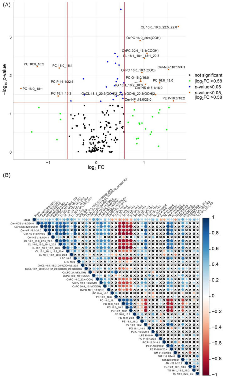 Figure 1 from Lipidomics for endometriosis: Lipids in dried menstrual blood spots that differed between women with and without endometriosis.
