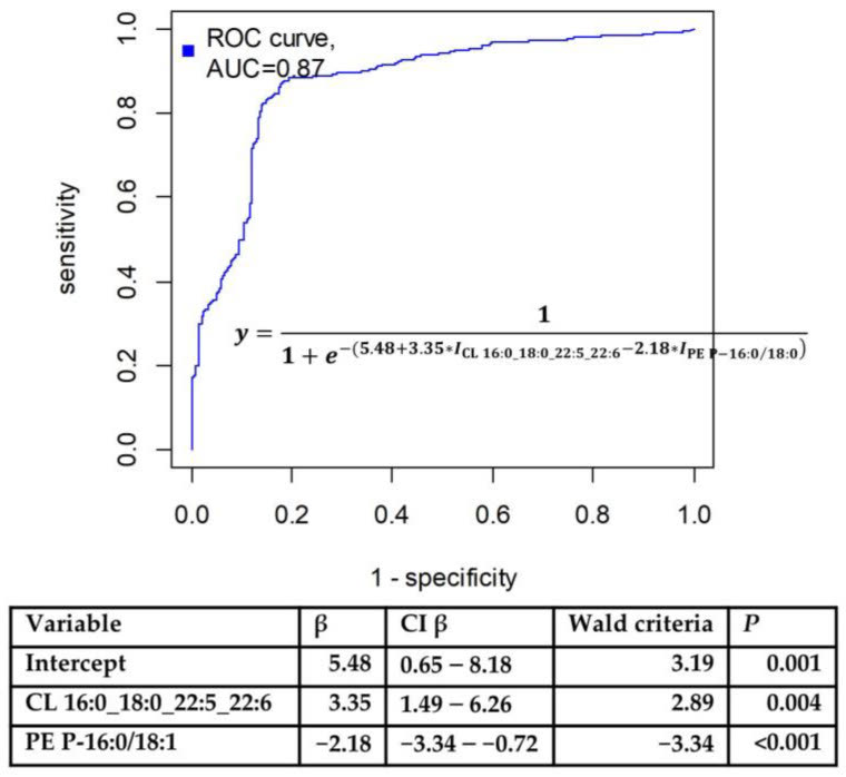 Figure 3 from Lipidomics for endometriosis: Performance of the two-lipid endometriosis model after cross-validation.