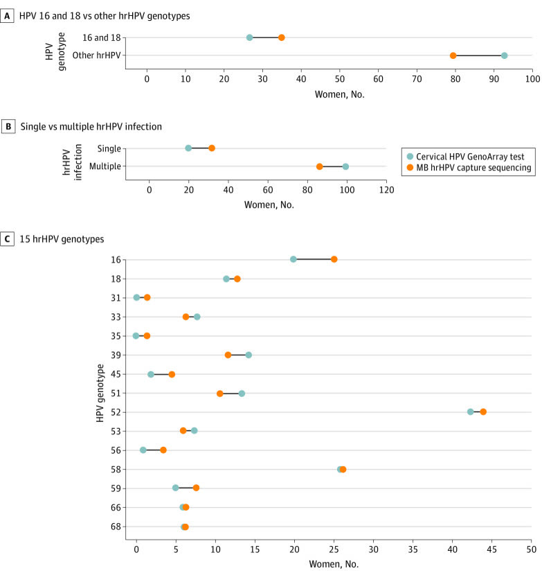 Figure 2 from HPV capture sequencing on sanitary pads: High-risk HPV genotypes found on sanitary pads compared with cervical testing.