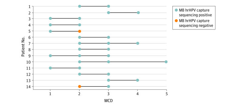 Figure 3 from HPV capture sequencing on sanitary pads: Pad results across different days of the menstrual cycle in 14 women.