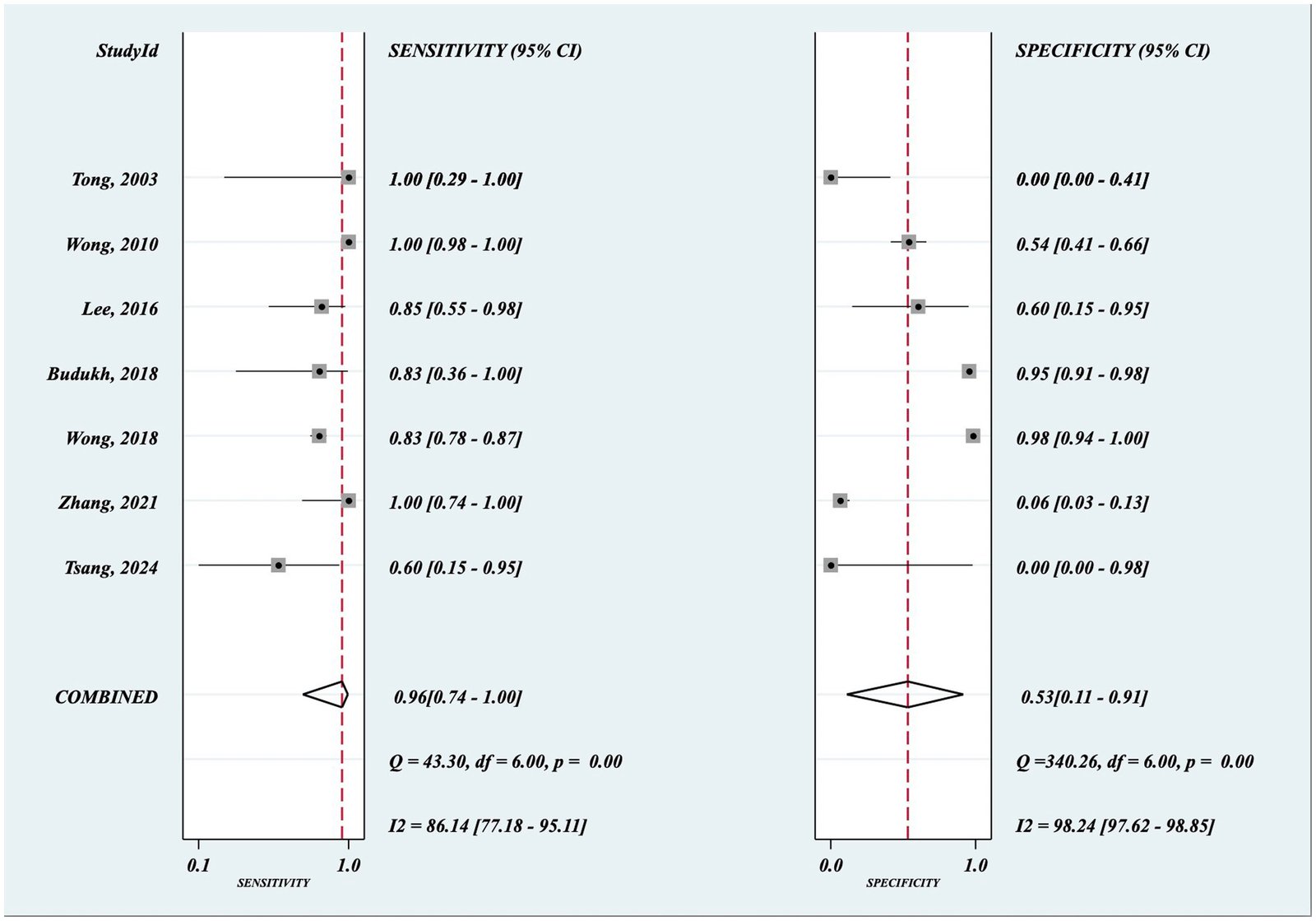 Figure 3 from Meta-analysis of menstrual blood HPV tests: Sensitivity and specificity of menstrual blood HPV testing in each of the seven included studies: pooled sensitivity was 0.96, while pooled specificity was 0.53 and varied widely between studies.