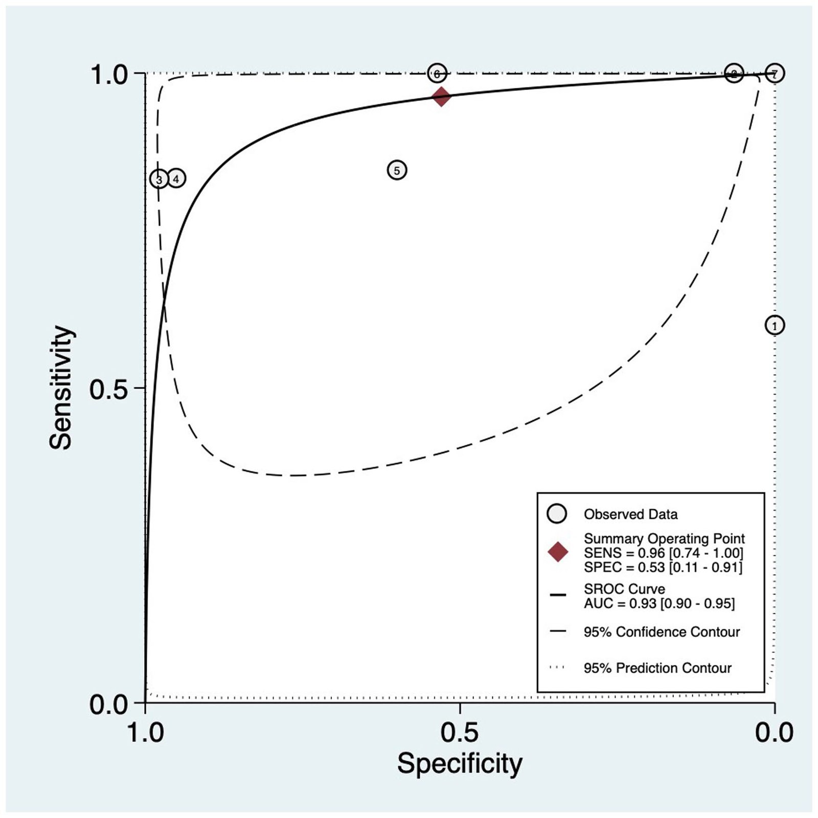 Figure 4 from Meta-analysis of menstrual blood HPV tests: Summary ROC curve pooling seven studies of menstrual blood HPV testing against biopsy results, with an area under the curve of 0.93 for detecting cervical precancer (CIN) and cervical cancer.