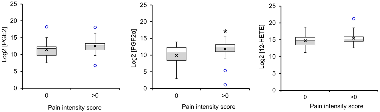 Figure 1 from Period pain and menstrual inflammation: Levels of three inflammatory molecules in menstrual effluent from adolescents with no period pain (score 0) and with period pain (score above 0): only PGF2α was significantly higher in the pain group.