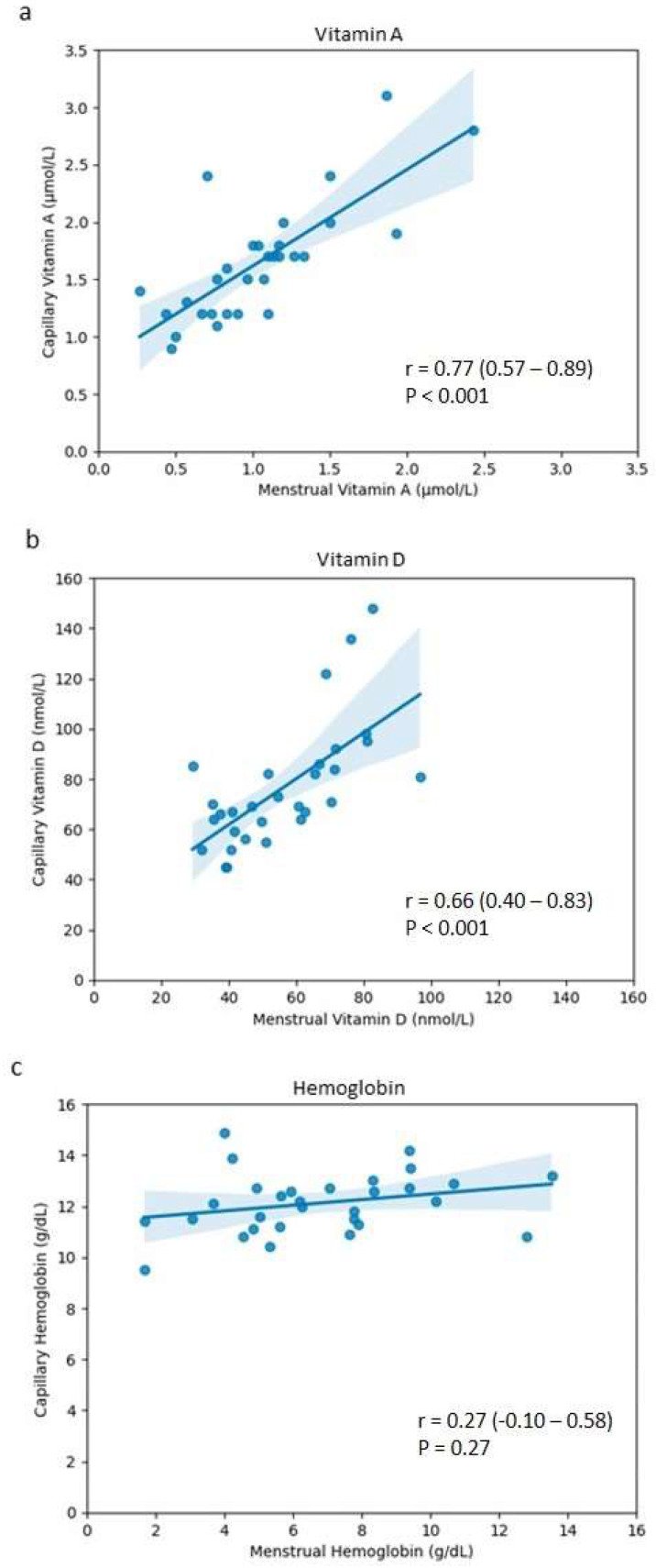 Figure 2 from Vitamins A and D in menstrual blood: Paired menstrual and fingertip blood samples from the same 30 participants: vitamin A (r = 0.77) and vitamin D (r = 0.66) levels were clearly correlated, while hemoglobin was not (r = 0.27, not significant).